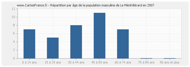 Répartition par âge de la population masculine de Le Ménil-Bérard en 2007